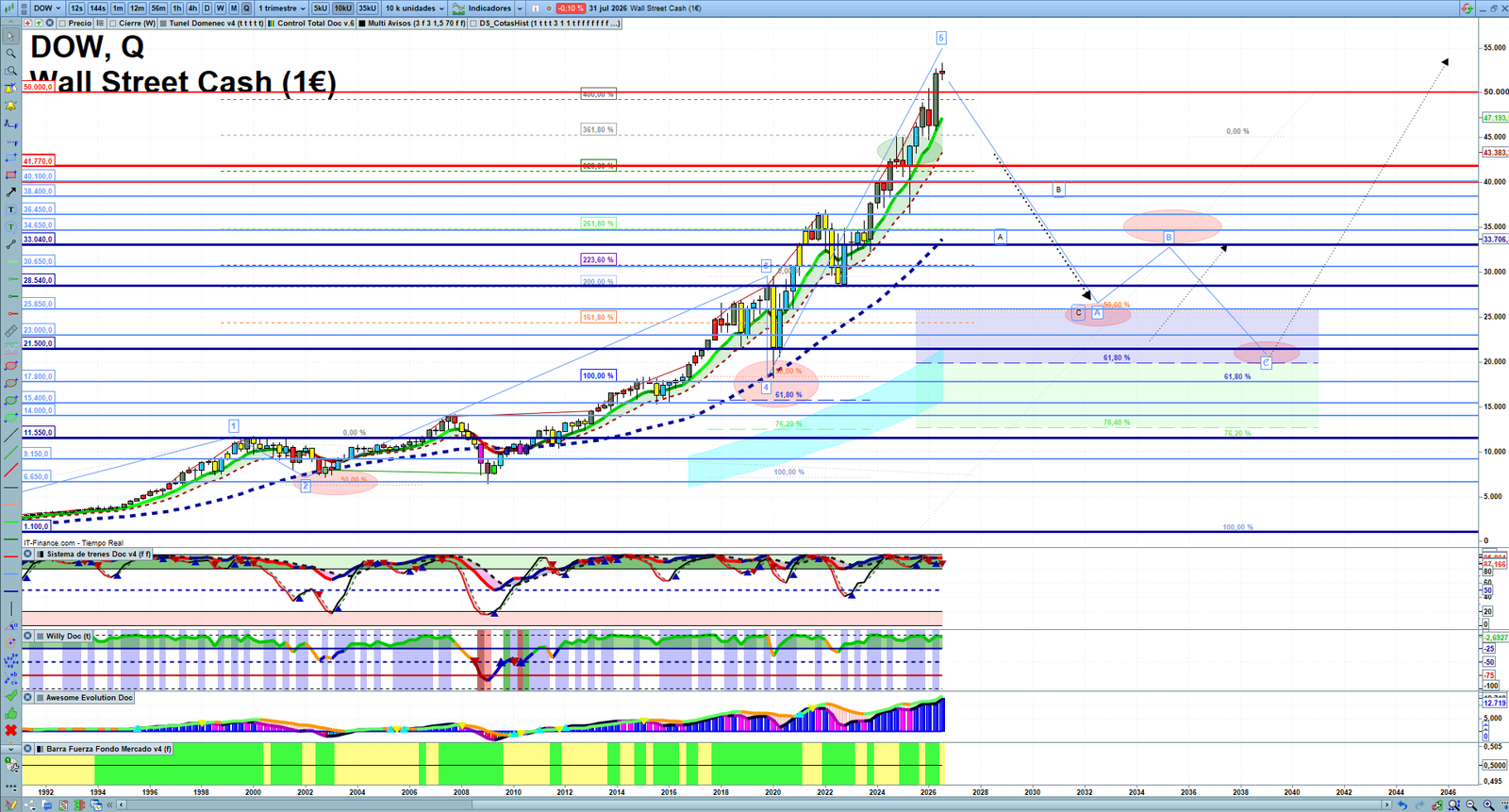 Dow Jones quarterly technical analysis chart showing US index market structure, Elliott Wave context and key reaction levels